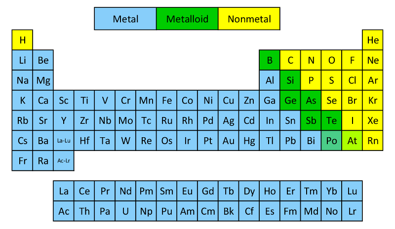 What are examples of metals, non-metals and metalloids?