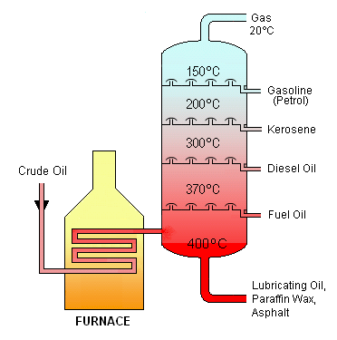 "Crude Oil Distillation" by Users Psarianos, Theresa knott on en.wikipedia