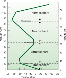 AtmosphericTempProfile