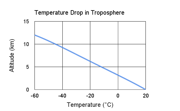 TropTemp