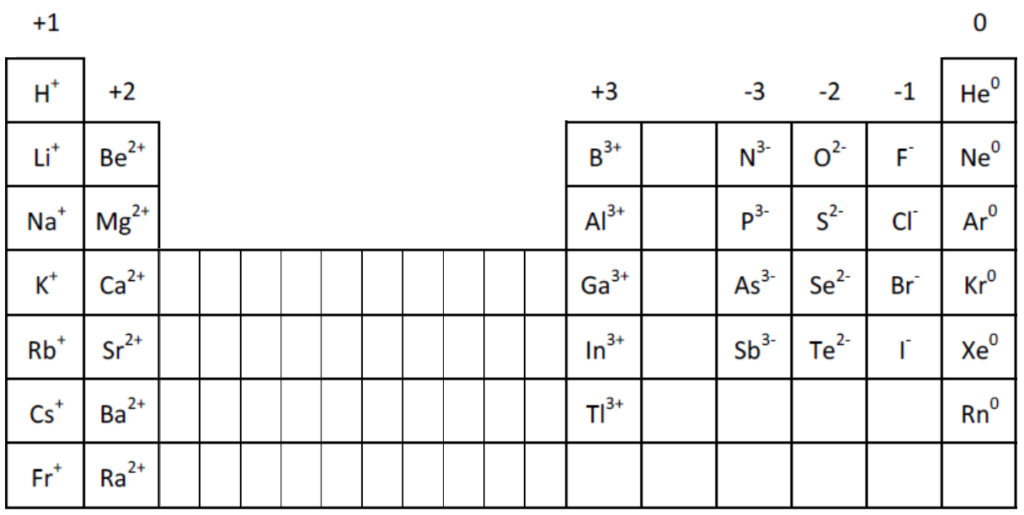 how to know the charge of an elements ion